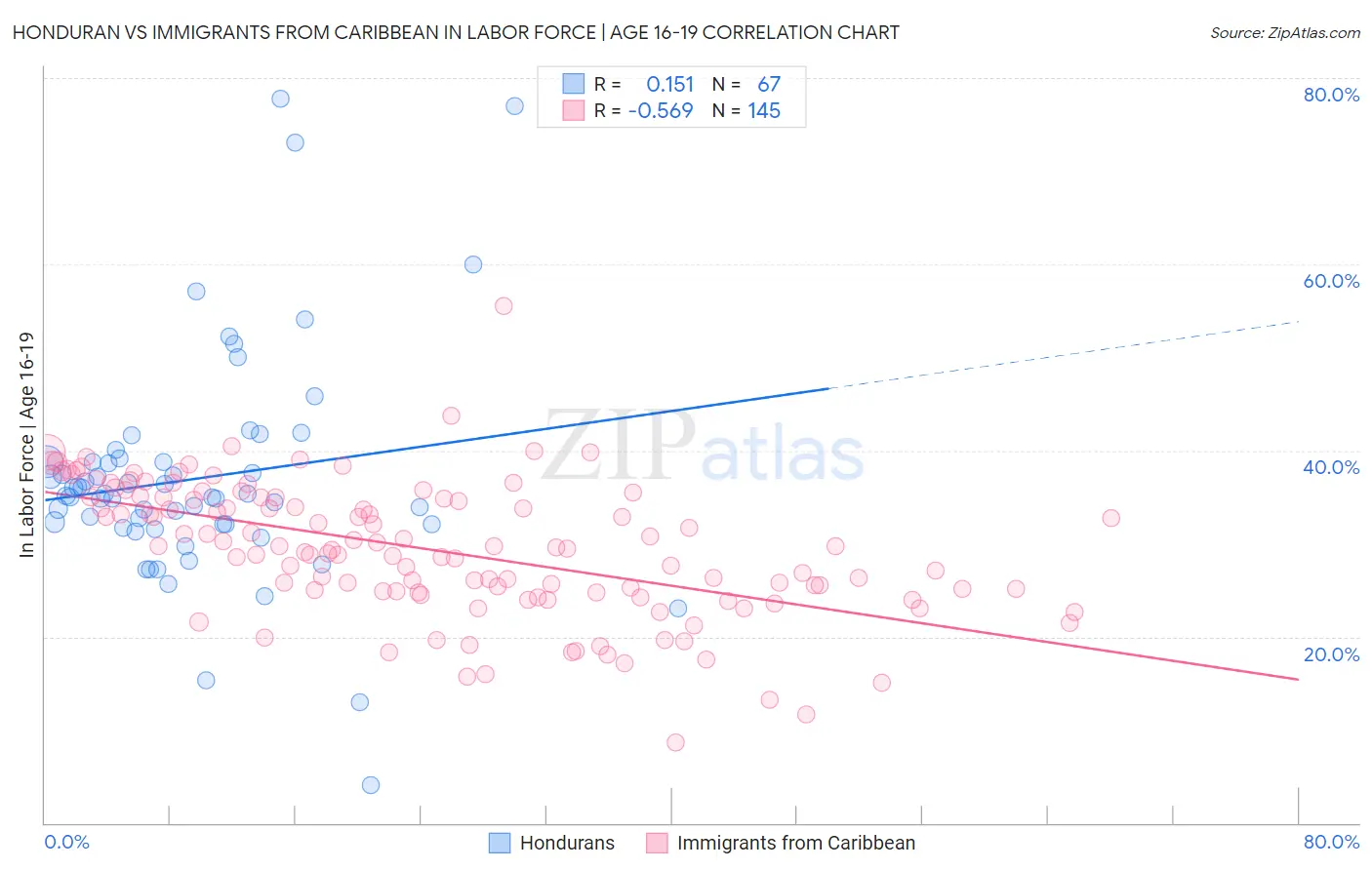 Honduran vs Immigrants from Caribbean In Labor Force | Age 16-19