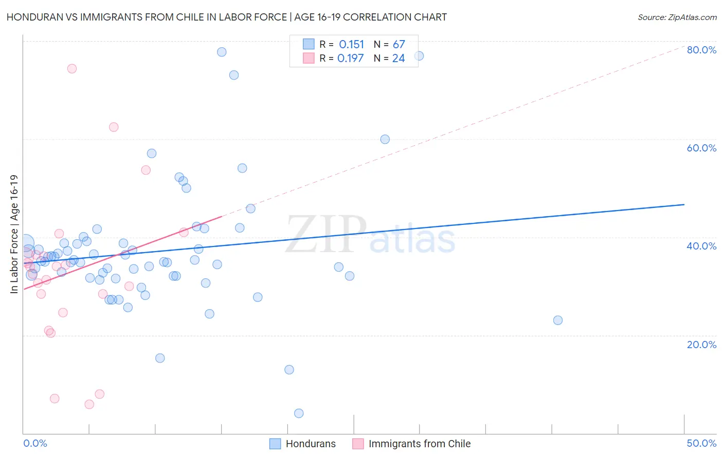 Honduran vs Immigrants from Chile In Labor Force | Age 16-19