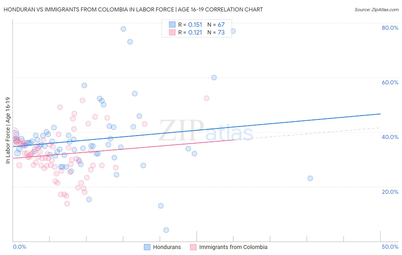 Honduran vs Immigrants from Colombia In Labor Force | Age 16-19