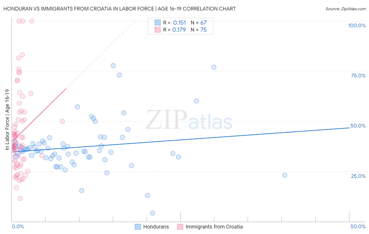 Honduran vs Immigrants from Croatia In Labor Force | Age 16-19