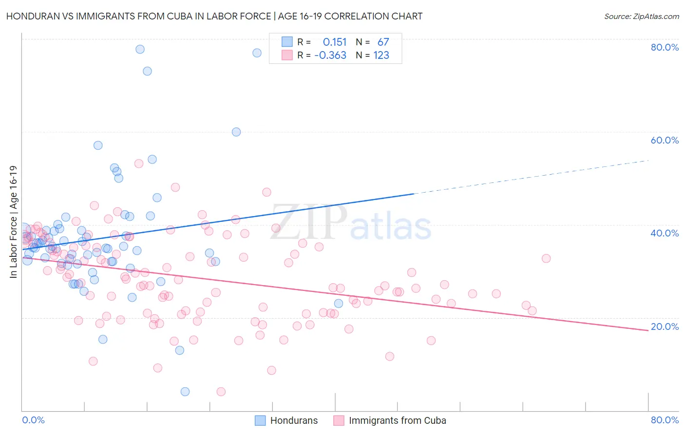 Honduran vs Immigrants from Cuba In Labor Force | Age 16-19