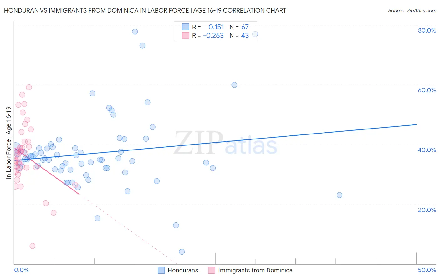 Honduran vs Immigrants from Dominica In Labor Force | Age 16-19