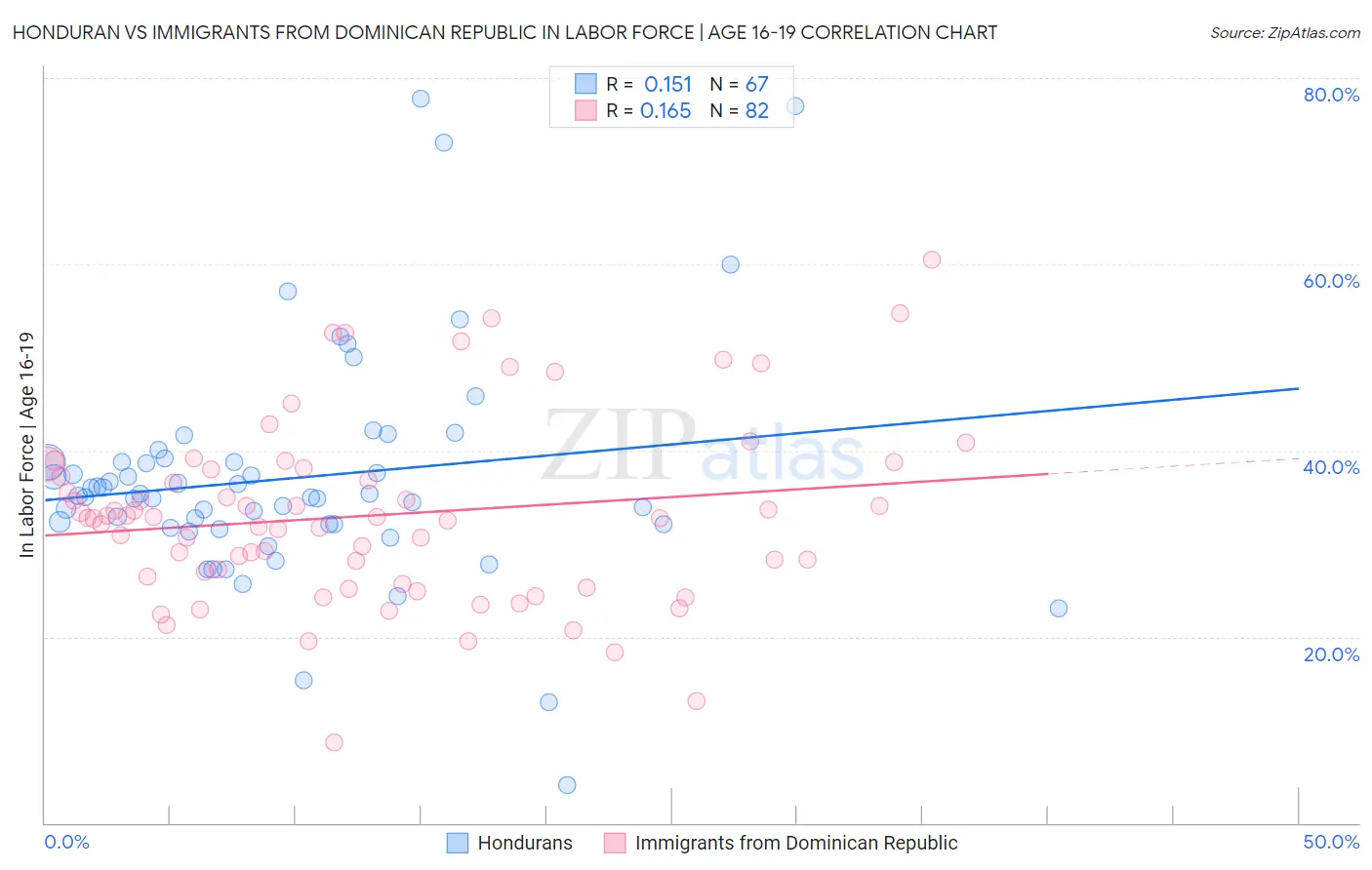 Honduran vs Immigrants from Dominican Republic In Labor Force | Age 16-19