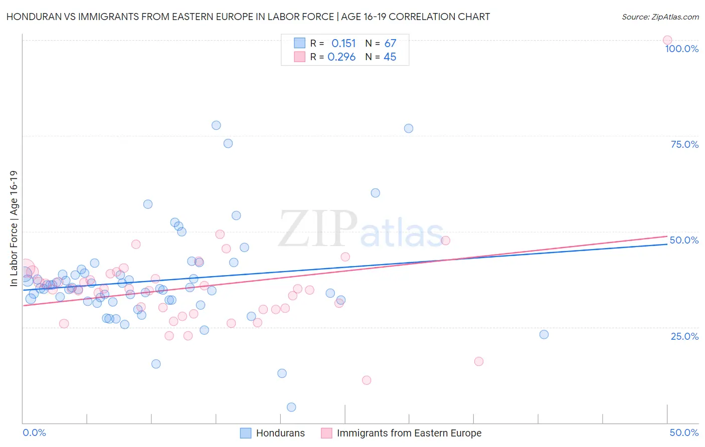 Honduran vs Immigrants from Eastern Europe In Labor Force | Age 16-19