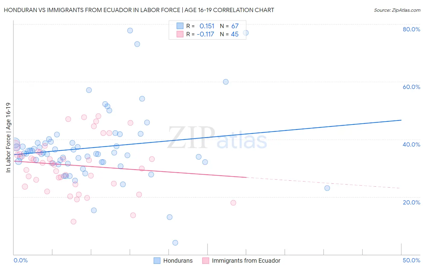 Honduran vs Immigrants from Ecuador In Labor Force | Age 16-19