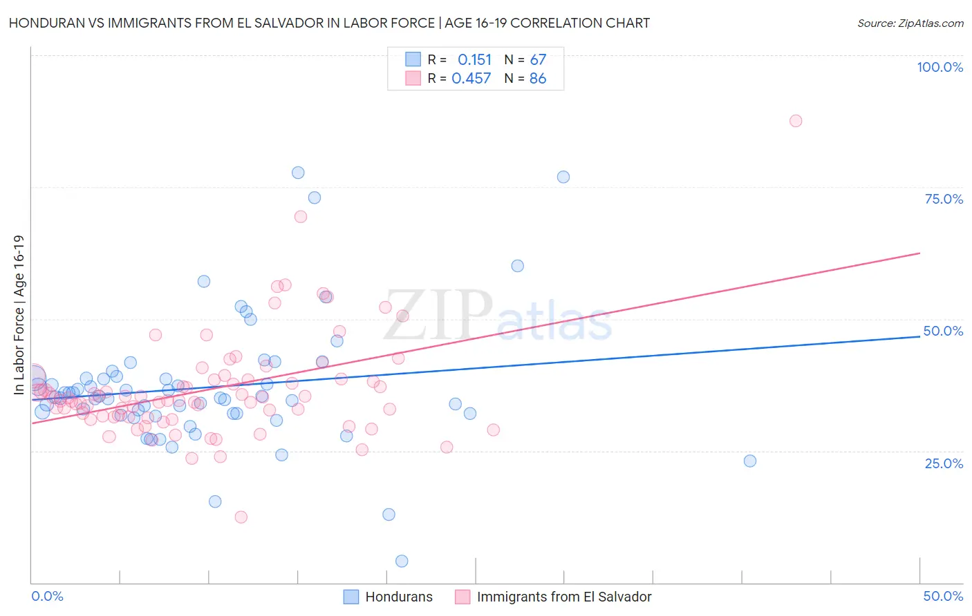 Honduran vs Immigrants from El Salvador In Labor Force | Age 16-19
