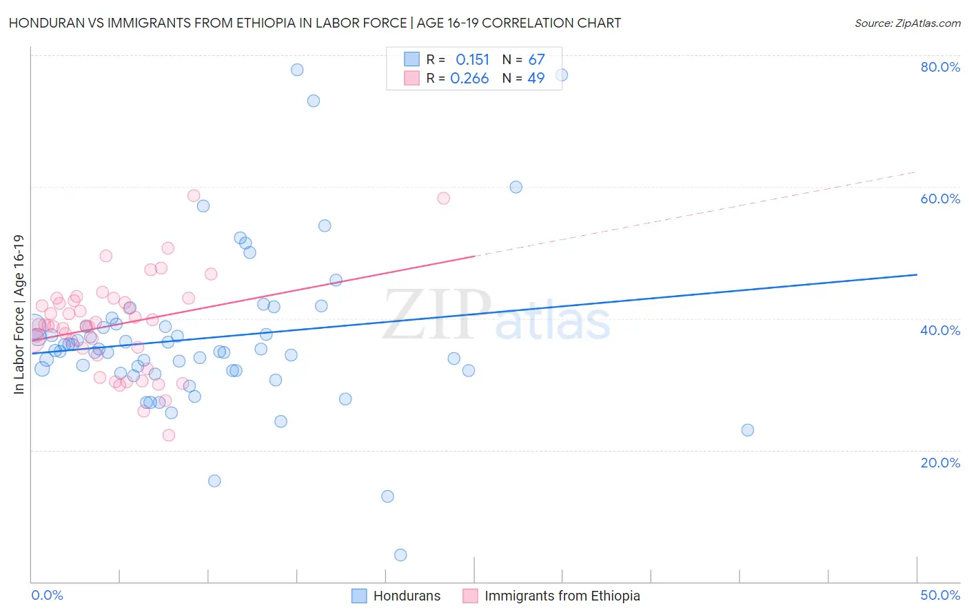 Honduran vs Immigrants from Ethiopia In Labor Force | Age 16-19