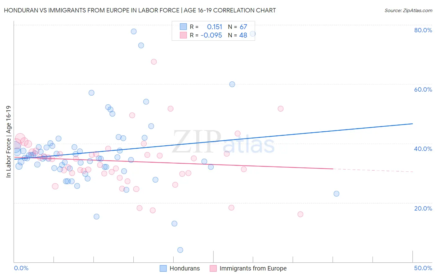 Honduran vs Immigrants from Europe In Labor Force | Age 16-19