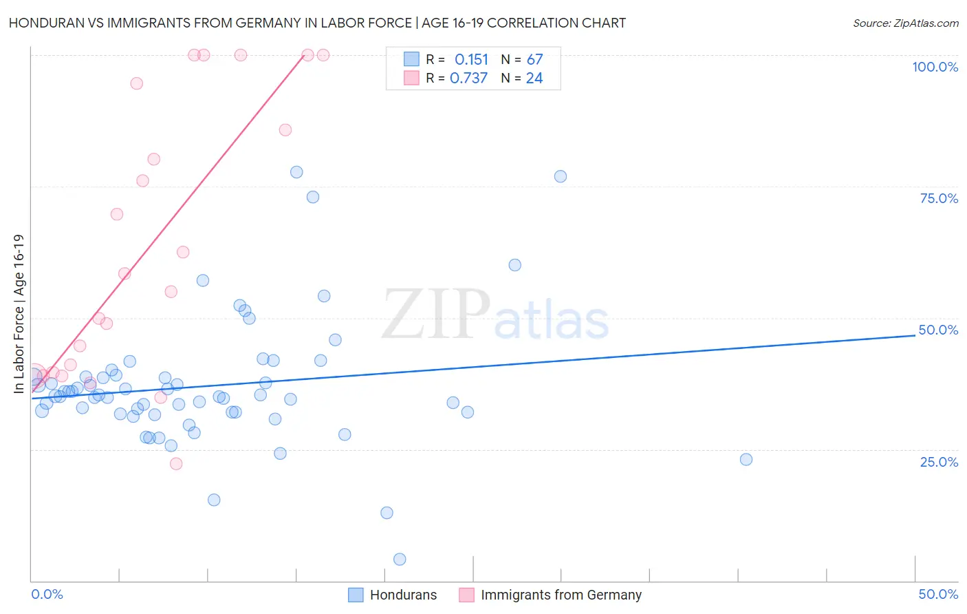 Honduran vs Immigrants from Germany In Labor Force | Age 16-19