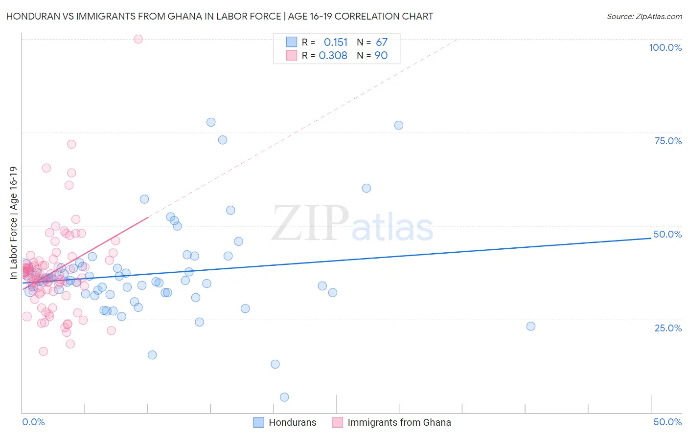 Honduran vs Immigrants from Ghana In Labor Force | Age 16-19