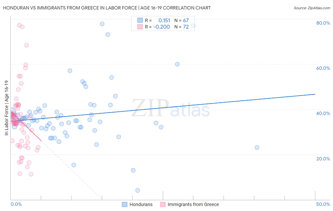 Honduran vs Immigrants from Greece In Labor Force | Age 16-19