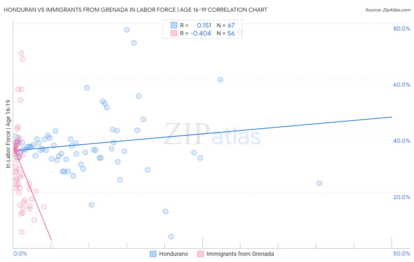 Honduran vs Immigrants from Grenada In Labor Force | Age 16-19