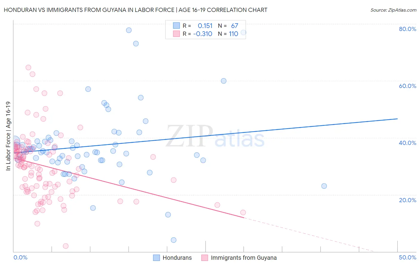 Honduran vs Immigrants from Guyana In Labor Force | Age 16-19