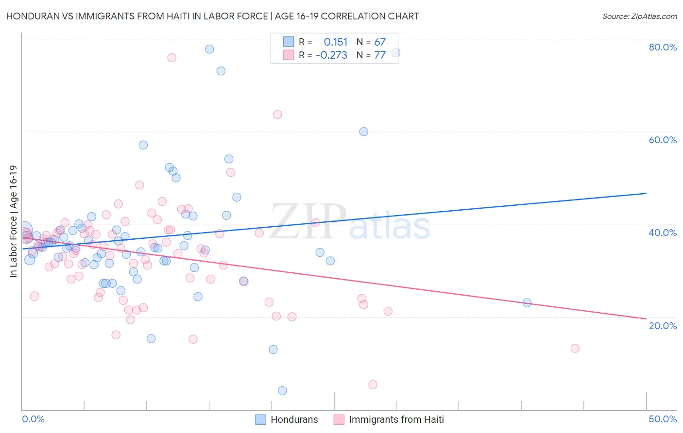 Honduran vs Immigrants from Haiti In Labor Force | Age 16-19