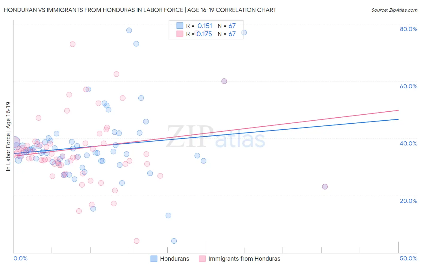 Honduran vs Immigrants from Honduras In Labor Force | Age 16-19