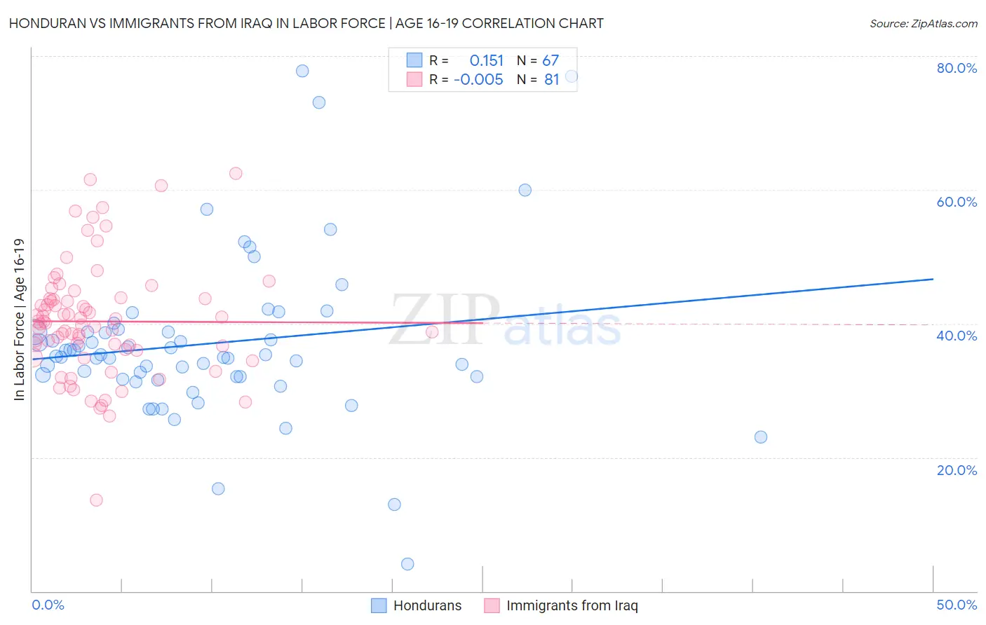 Honduran vs Immigrants from Iraq In Labor Force | Age 16-19