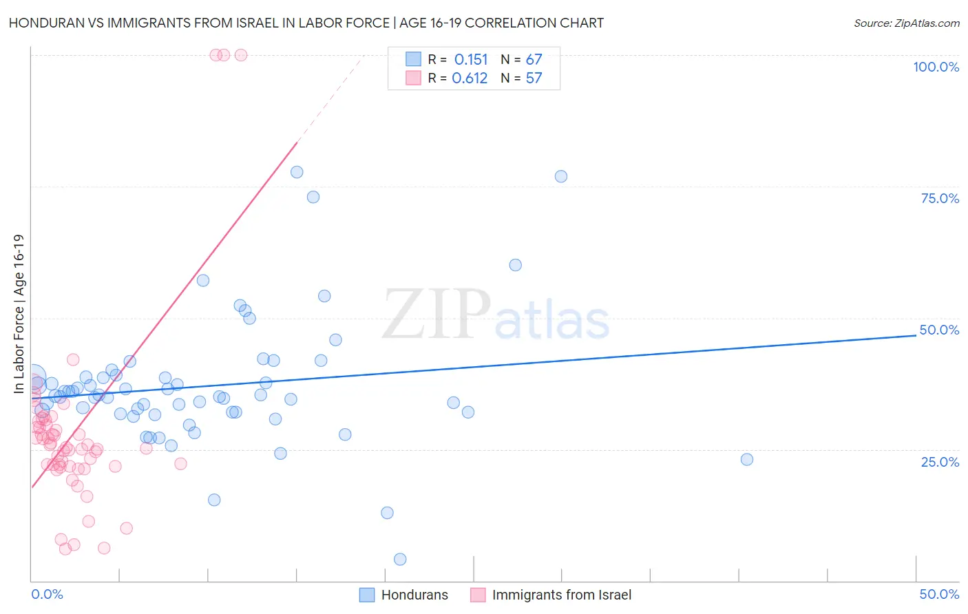 Honduran vs Immigrants from Israel In Labor Force | Age 16-19