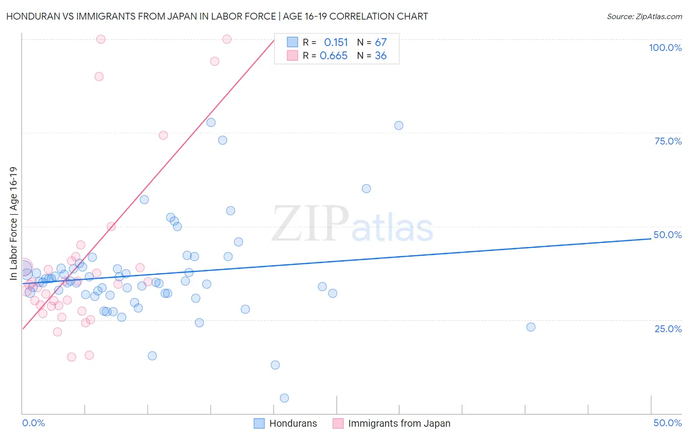 Honduran vs Immigrants from Japan In Labor Force | Age 16-19
