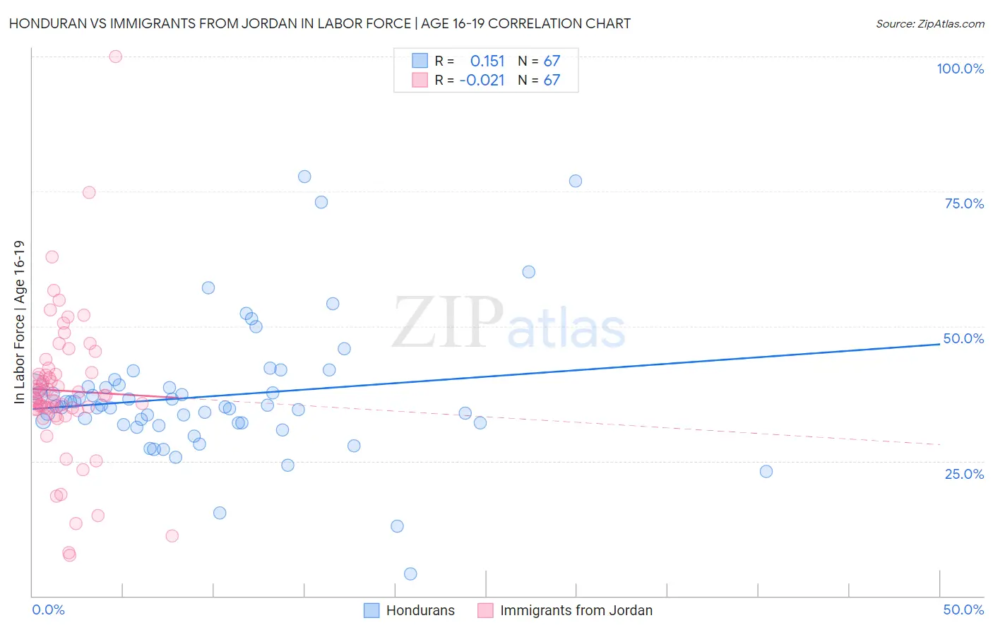 Honduran vs Immigrants from Jordan In Labor Force | Age 16-19