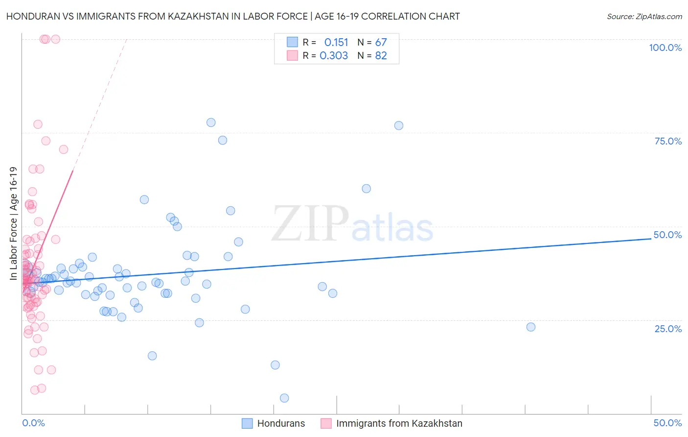 Honduran vs Immigrants from Kazakhstan In Labor Force | Age 16-19