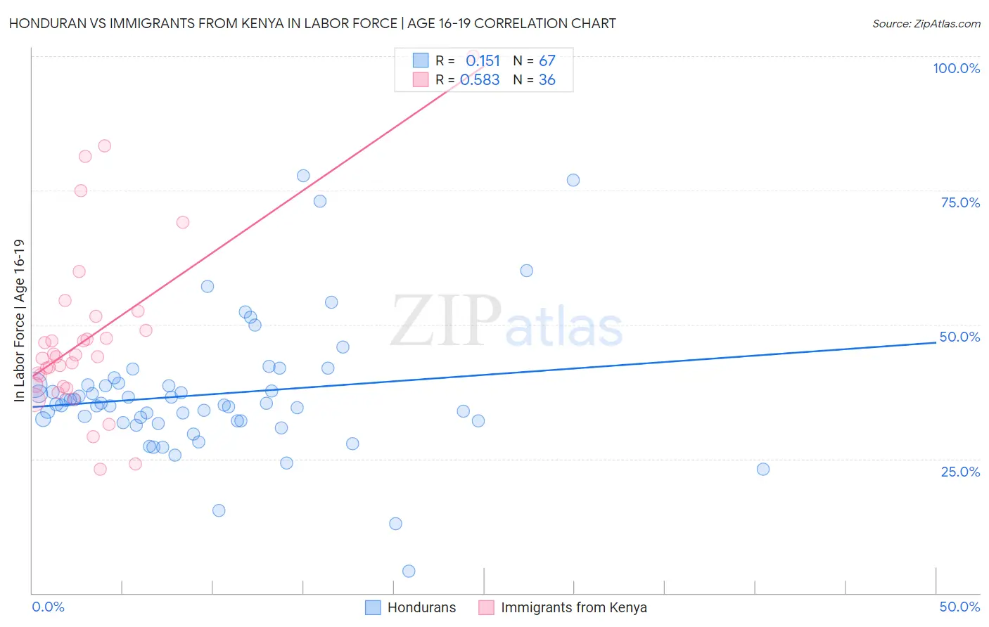 Honduran vs Immigrants from Kenya In Labor Force | Age 16-19