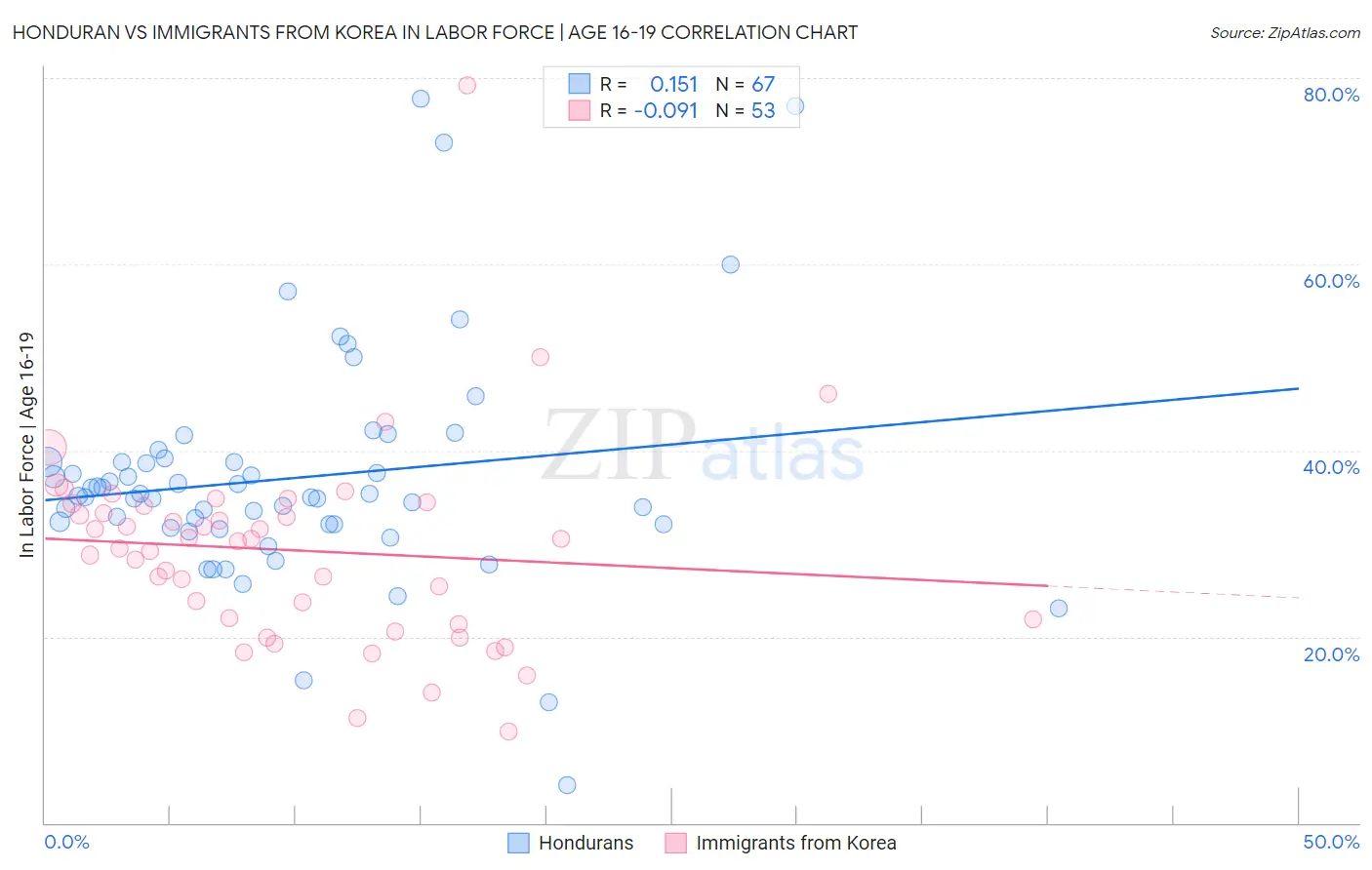 Honduran vs Immigrants from Korea In Labor Force | Age 16-19