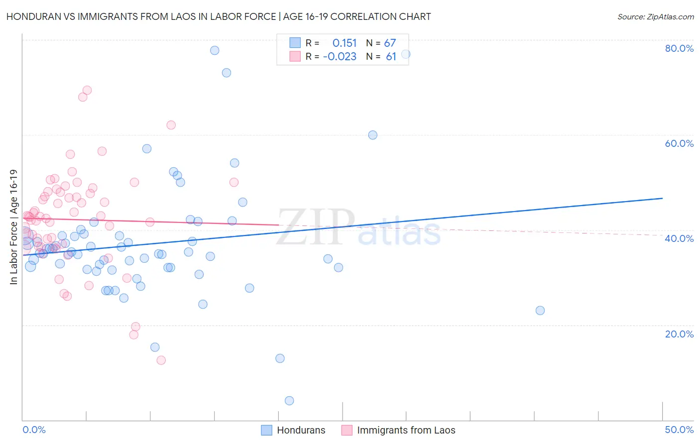 Honduran vs Immigrants from Laos In Labor Force | Age 16-19