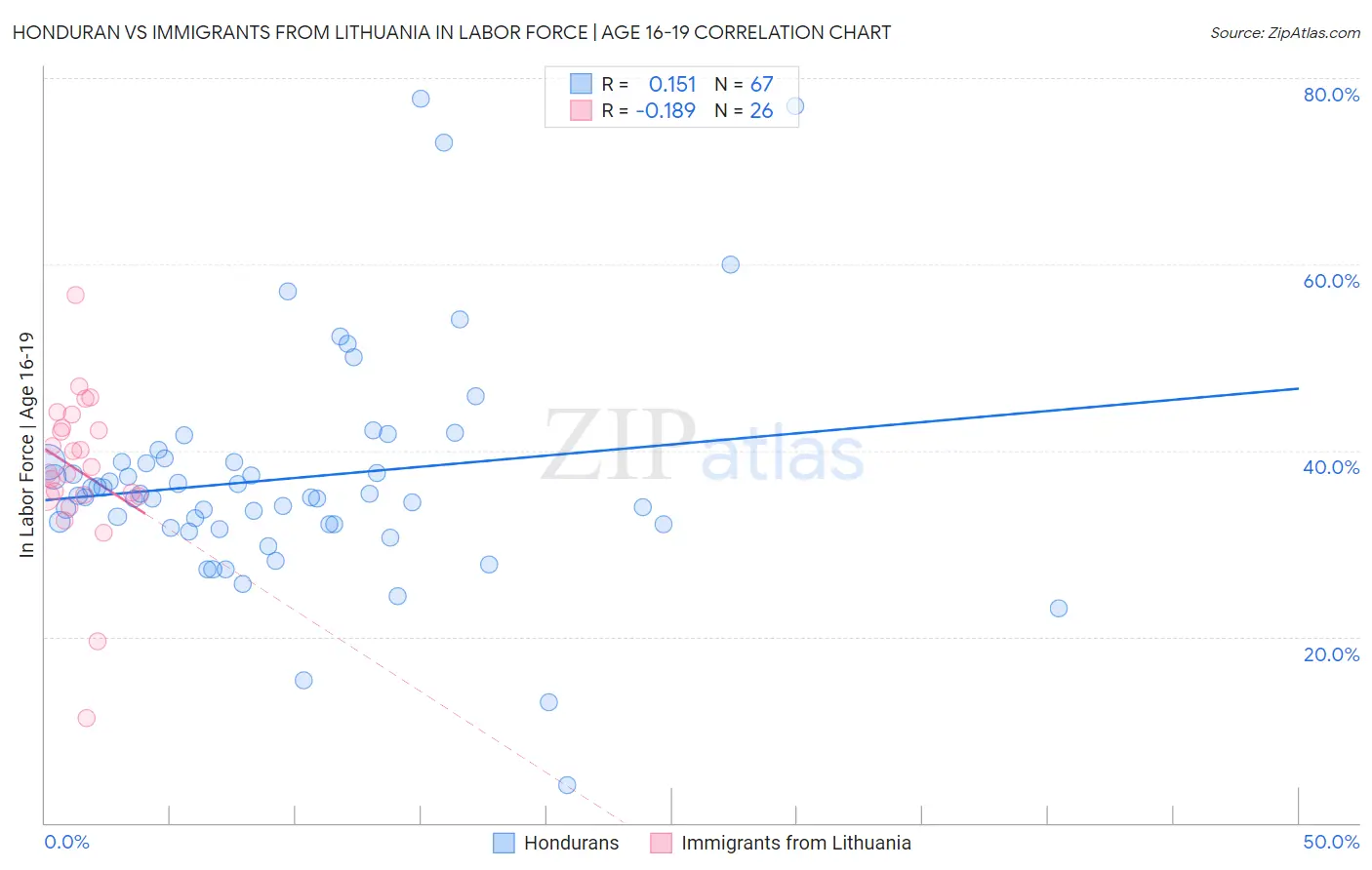 Honduran vs Immigrants from Lithuania In Labor Force | Age 16-19