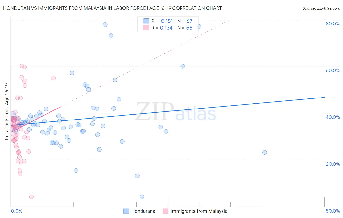 Honduran vs Immigrants from Malaysia In Labor Force | Age 16-19