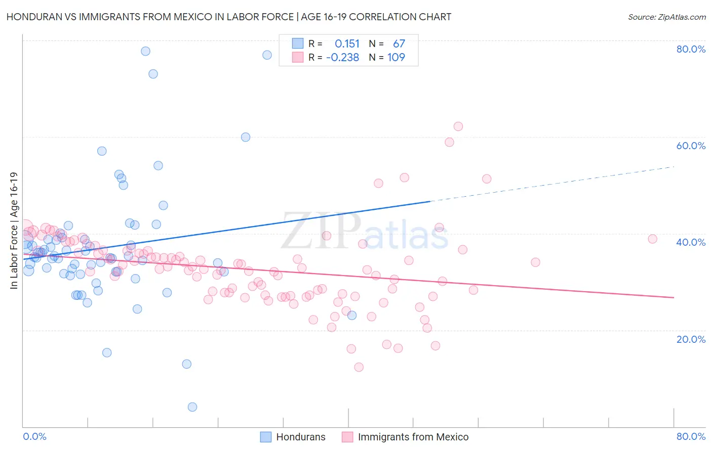 Honduran vs Immigrants from Mexico In Labor Force | Age 16-19