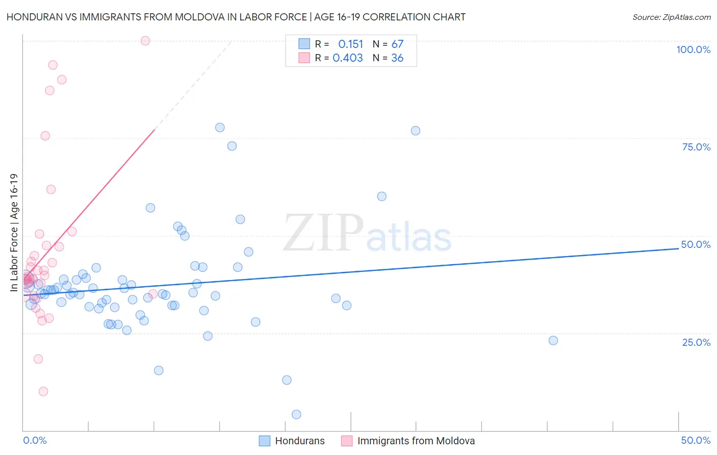 Honduran vs Immigrants from Moldova In Labor Force | Age 16-19
