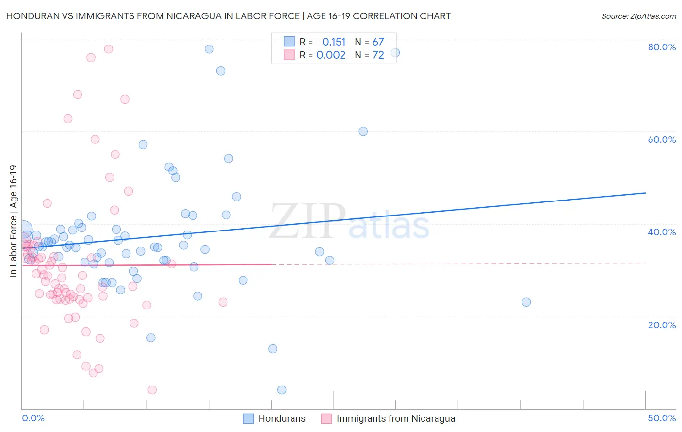 Honduran vs Immigrants from Nicaragua In Labor Force | Age 16-19