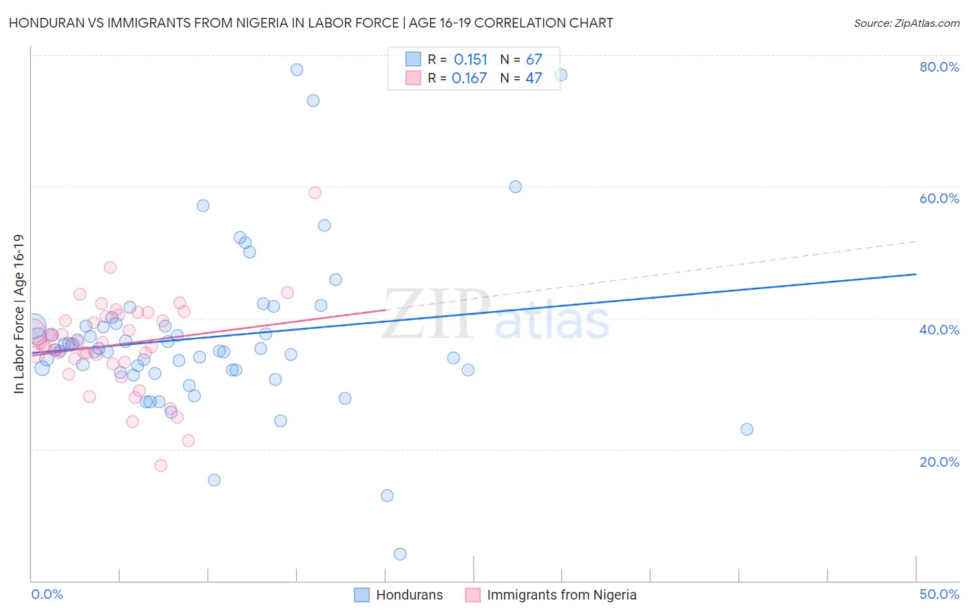 Honduran vs Immigrants from Nigeria In Labor Force | Age 16-19