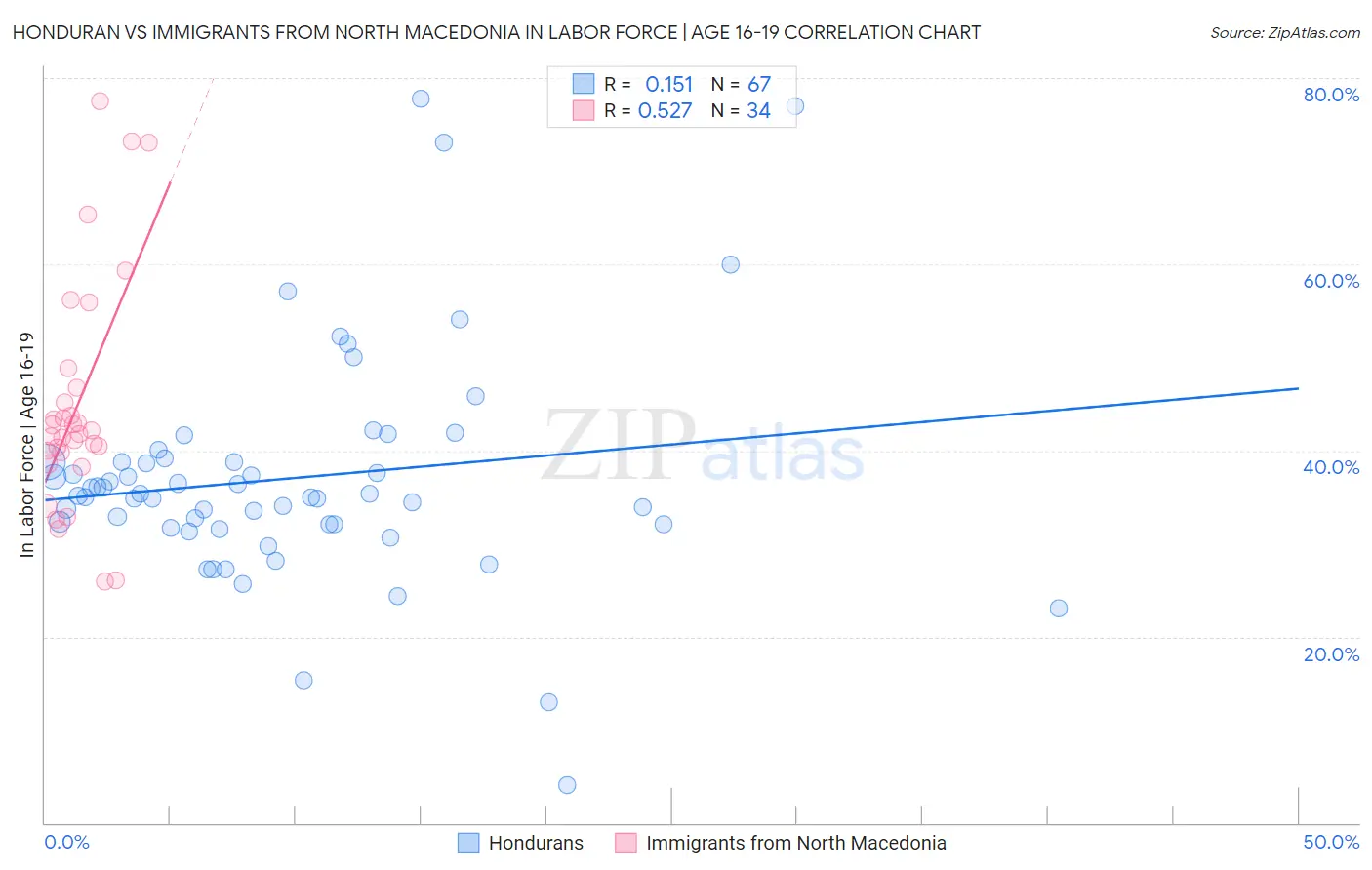 Honduran vs Immigrants from North Macedonia In Labor Force | Age 16-19