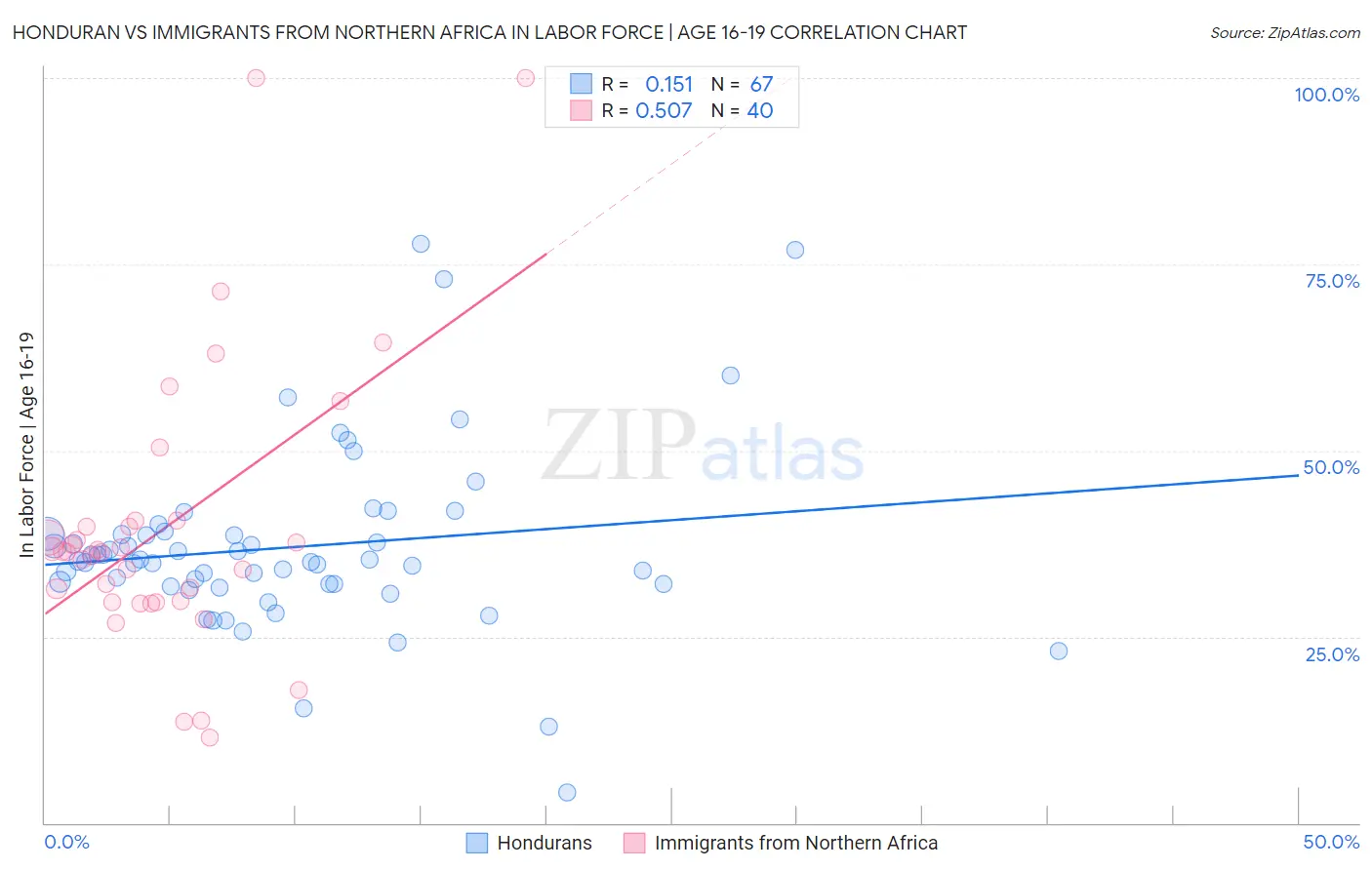 Honduran vs Immigrants from Northern Africa In Labor Force | Age 16-19