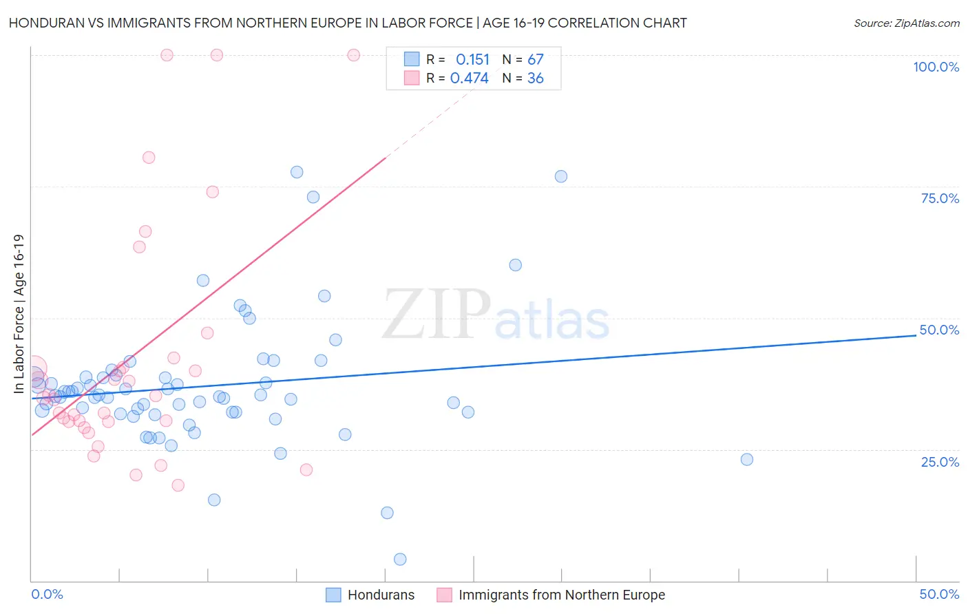 Honduran vs Immigrants from Northern Europe In Labor Force | Age 16-19