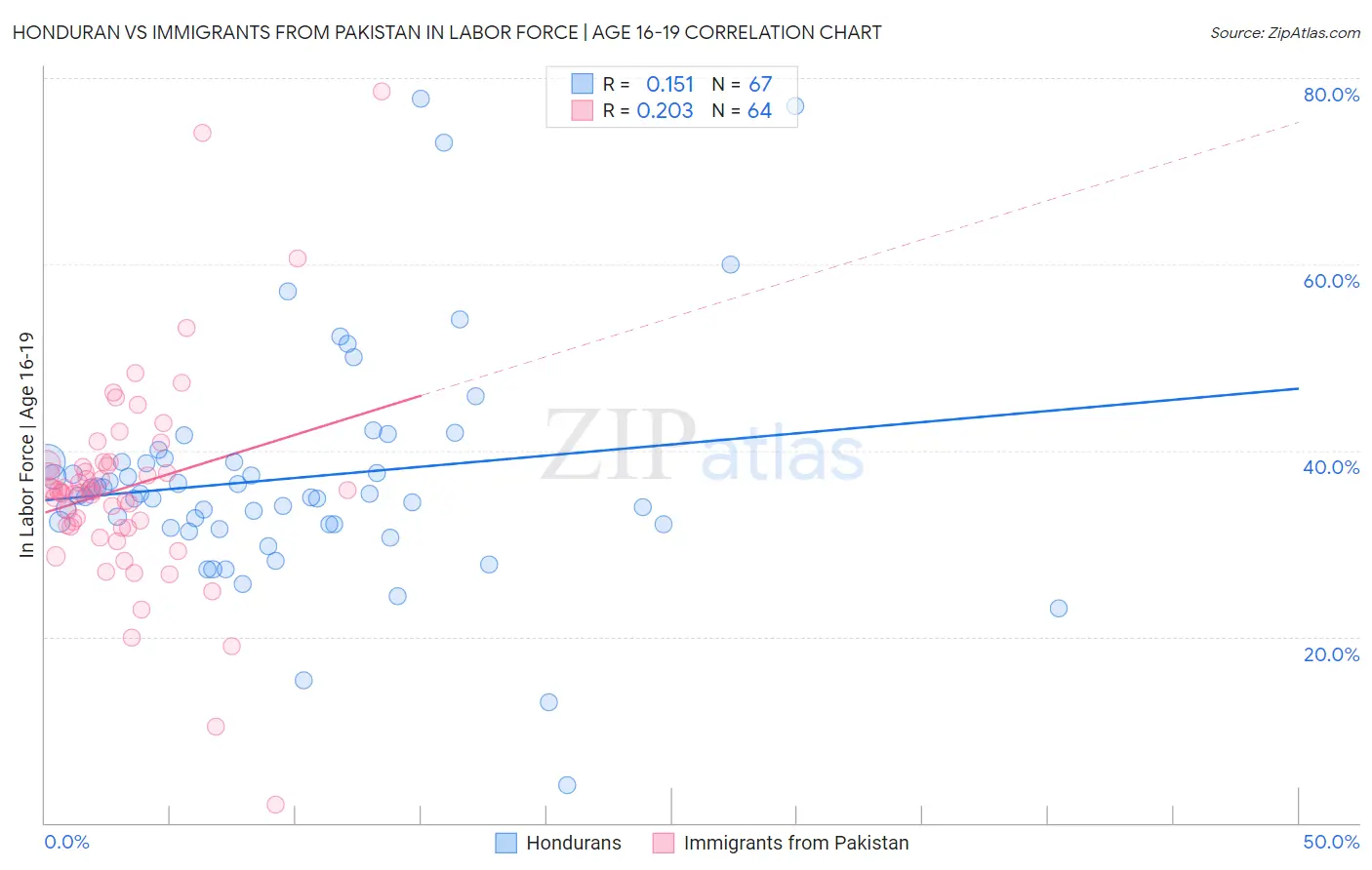 Honduran vs Immigrants from Pakistan In Labor Force | Age 16-19