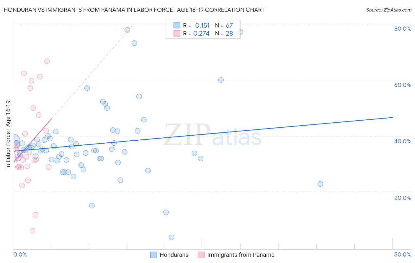 Honduran vs Immigrants from Panama In Labor Force | Age 16-19