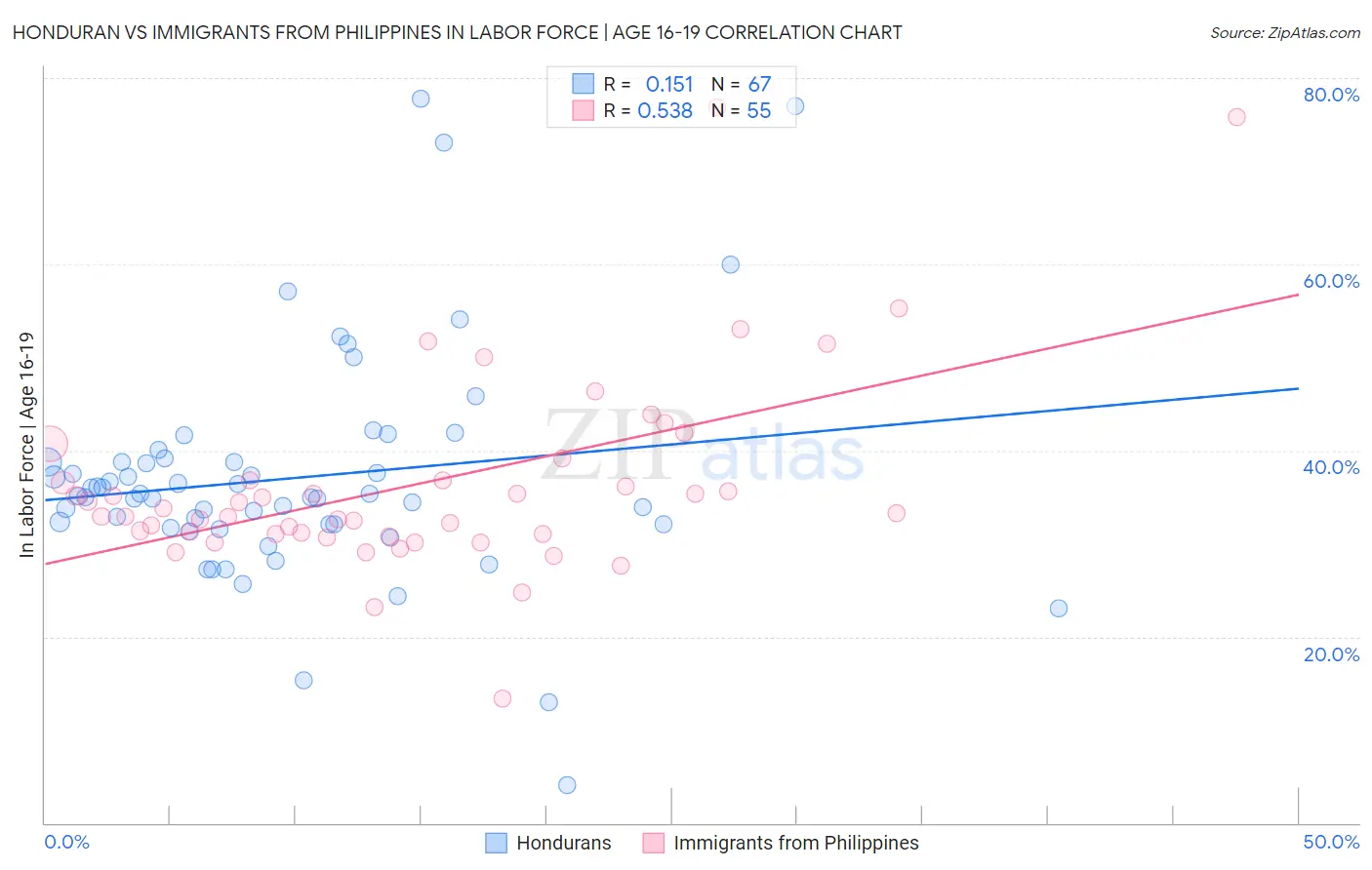 Honduran vs Immigrants from Philippines In Labor Force | Age 16-19