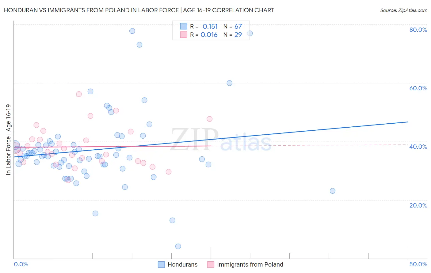 Honduran vs Immigrants from Poland In Labor Force | Age 16-19