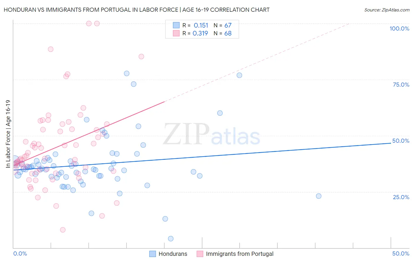 Honduran vs Immigrants from Portugal In Labor Force | Age 16-19