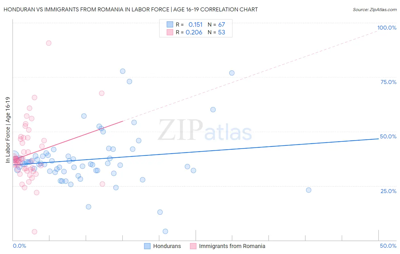 Honduran vs Immigrants from Romania In Labor Force | Age 16-19