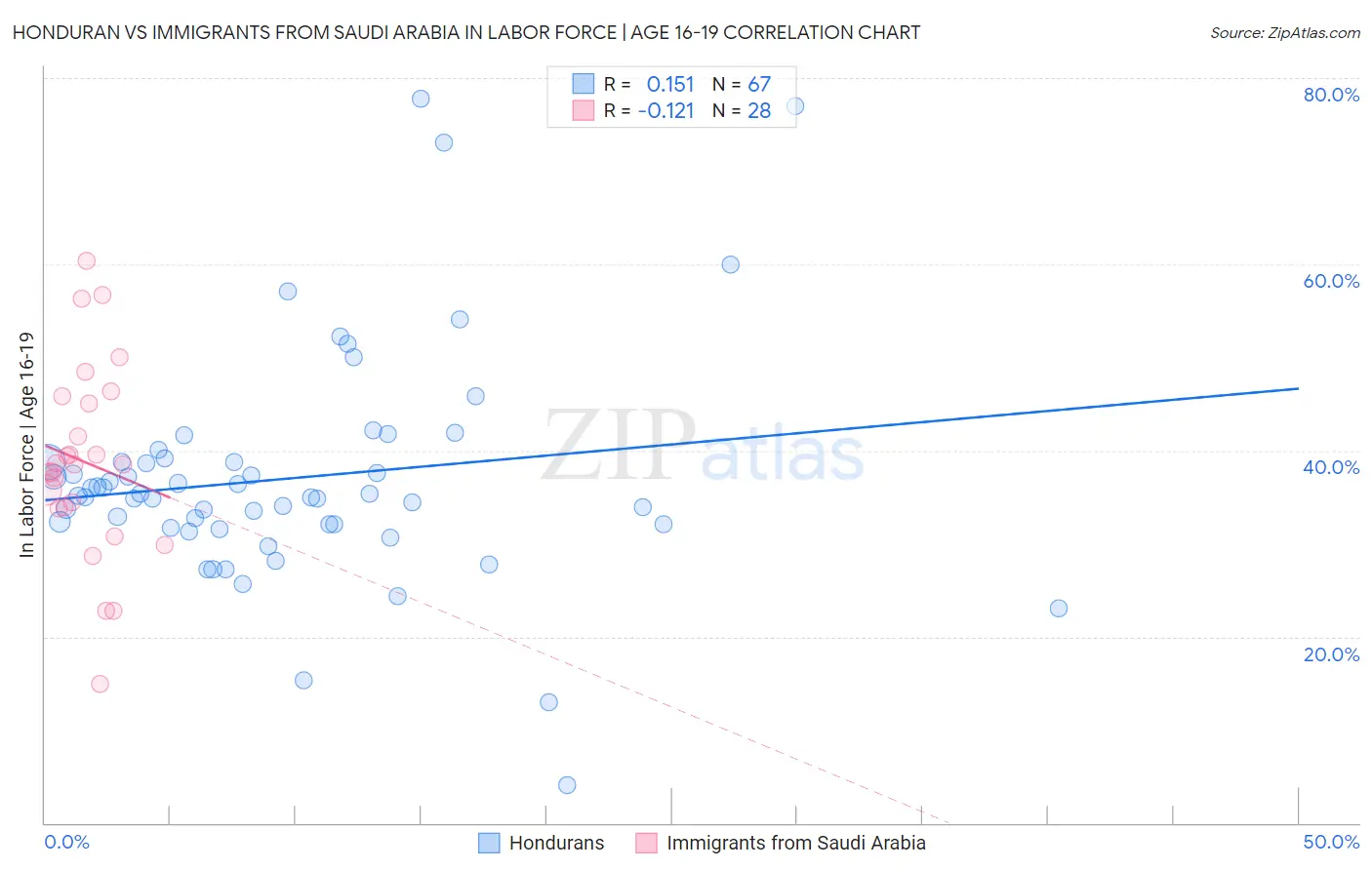Honduran vs Immigrants from Saudi Arabia In Labor Force | Age 16-19