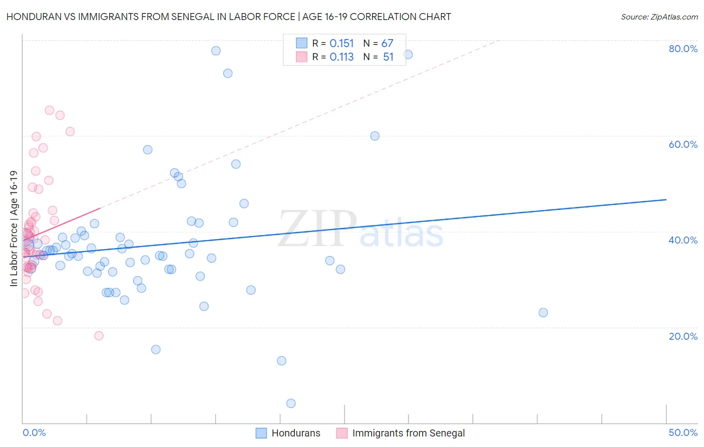 Honduran vs Immigrants from Senegal In Labor Force | Age 16-19