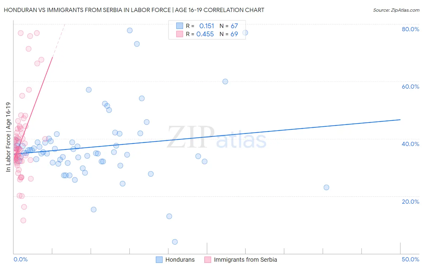 Honduran vs Immigrants from Serbia In Labor Force | Age 16-19