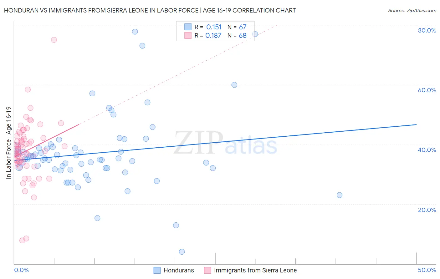 Honduran vs Immigrants from Sierra Leone In Labor Force | Age 16-19