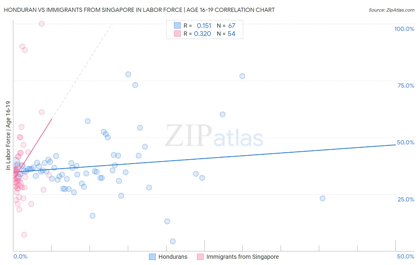 Honduran vs Immigrants from Singapore In Labor Force | Age 16-19
