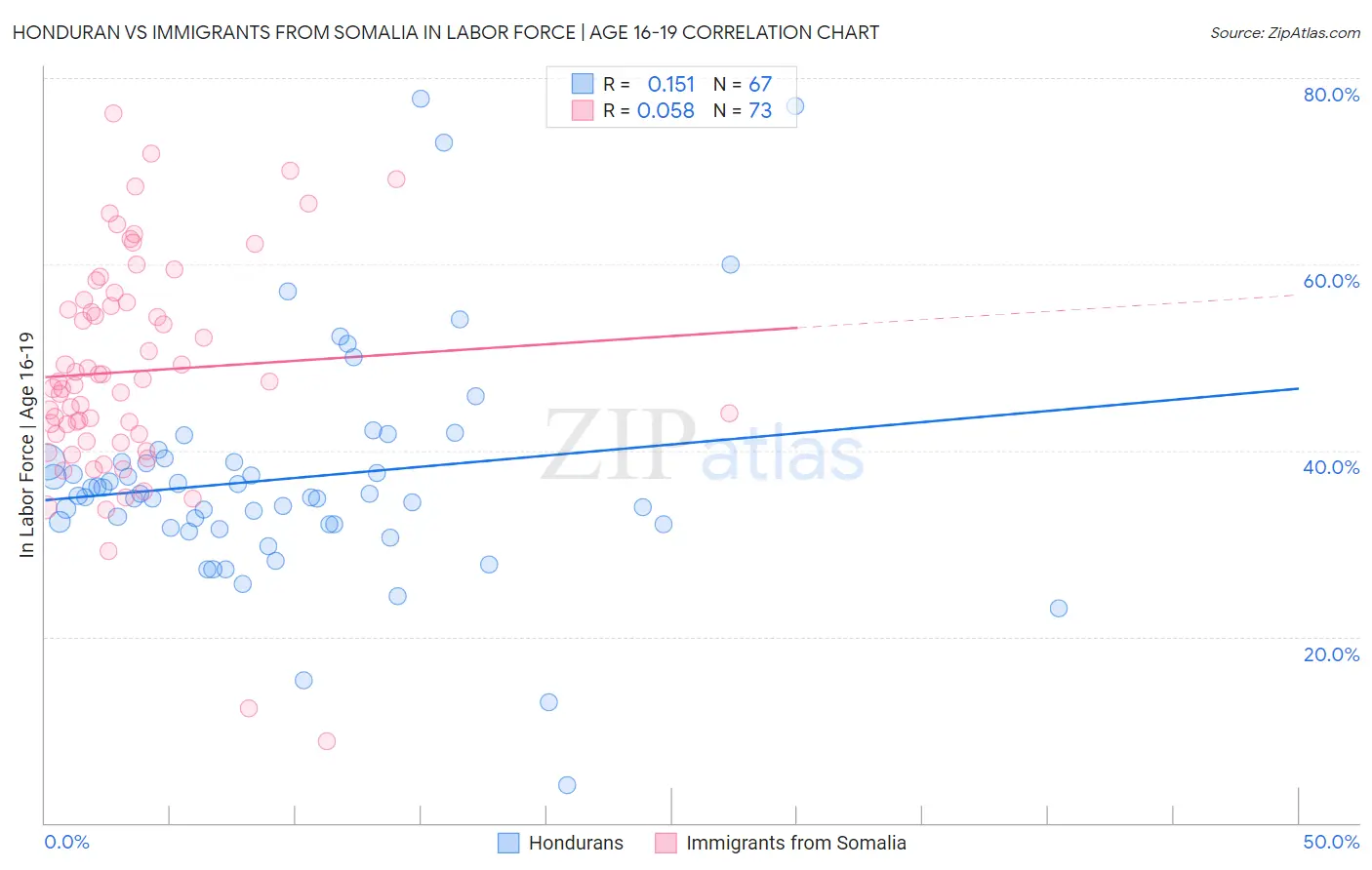 Honduran vs Immigrants from Somalia In Labor Force | Age 16-19