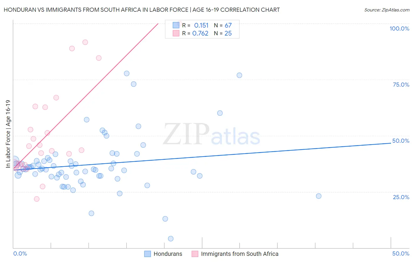 Honduran vs Immigrants from South Africa In Labor Force | Age 16-19