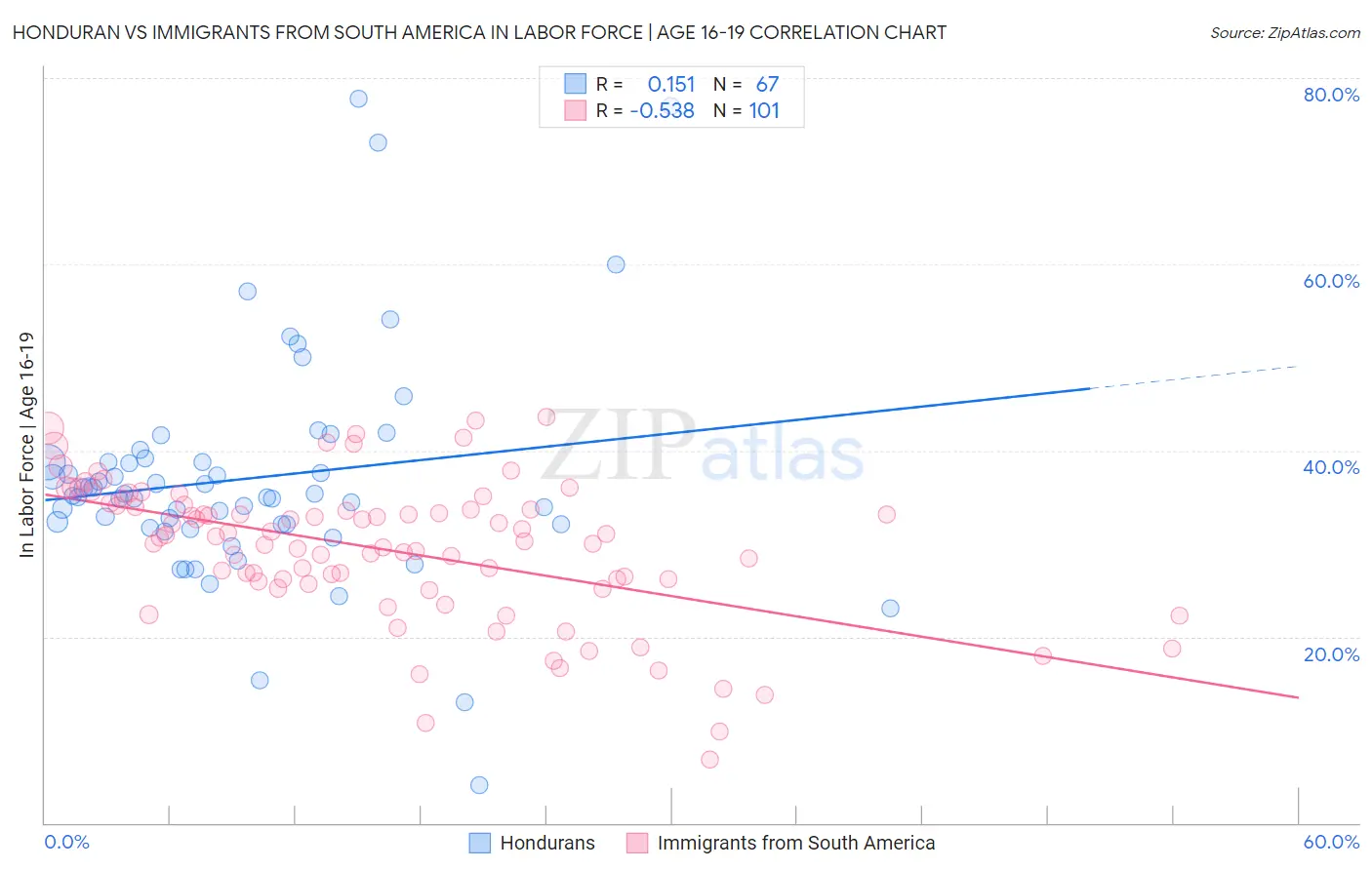 Honduran vs Immigrants from South America In Labor Force | Age 16-19